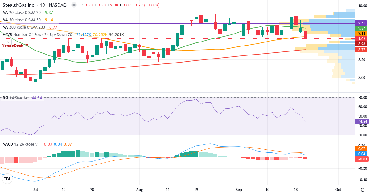 Teknisk analyse af StealthGas (GASS.US) – RSI 45, MACD positiv (bullish), daglig candlestick-graf september 2026