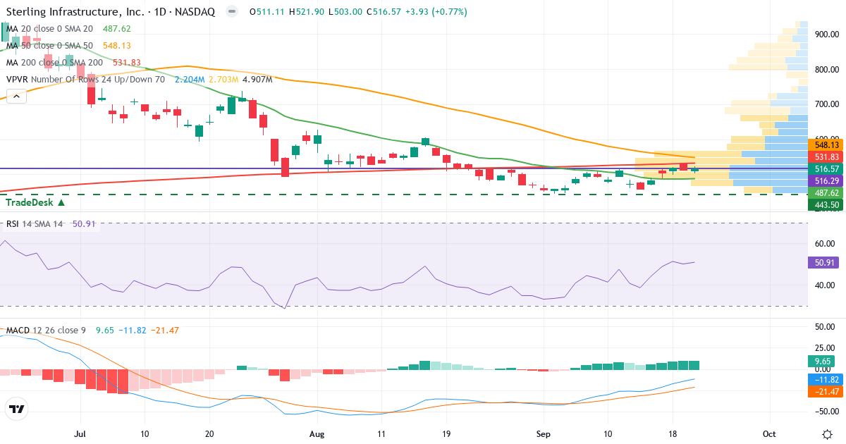 Teknisk analyse af Sterling Construction (STRL.US) – RSI 51, MACD negativ (bearish), daglig candlestick-graf september 2026