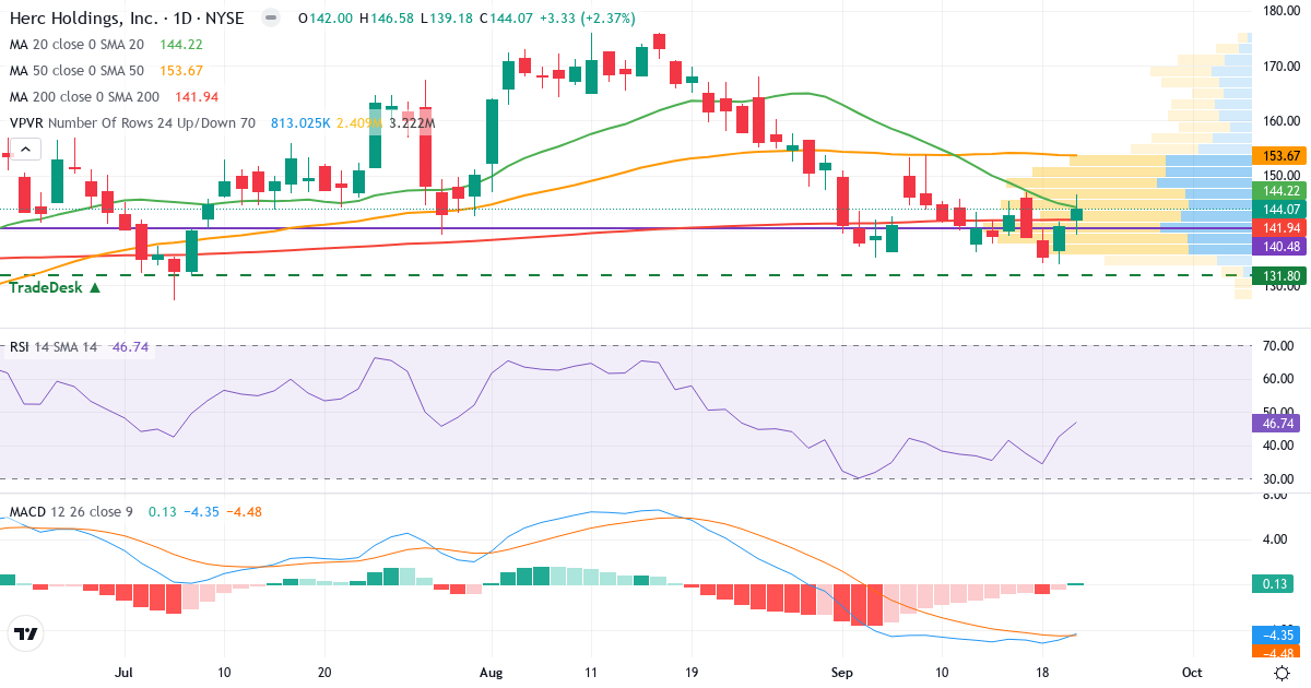 Teknisk analyse af Herc (HRI.US) – RSI 47, MACD negativ (bearish), daglig candlestick-graf september 2026