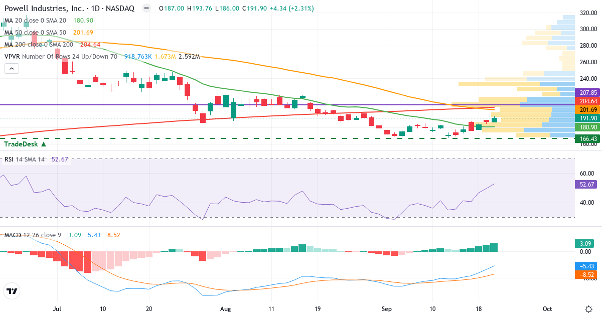 Teknisk analyse af Powell Industries (POWL.US) – RSI 53, MACD negativ (bearish), daglig candlestick-graf september 2026