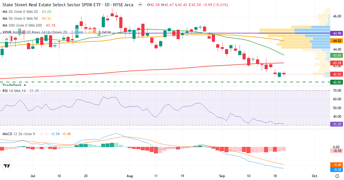 Ejendom – Kortsigtet teknisk analyse (3 mdr.) med candlestick, RSI, MACD og volumenprofil Teknisk analyse af Ejendom (XLRE.US) – RSI 37, MACD negativ (bearish), daglig candlestick-graf september 2026