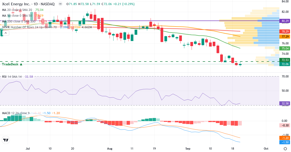 Teknisk analyse af Xcel Energy (XEL.US) – RSI 34, MACD negativ (bearish), daglig candlestick-graf september 2026