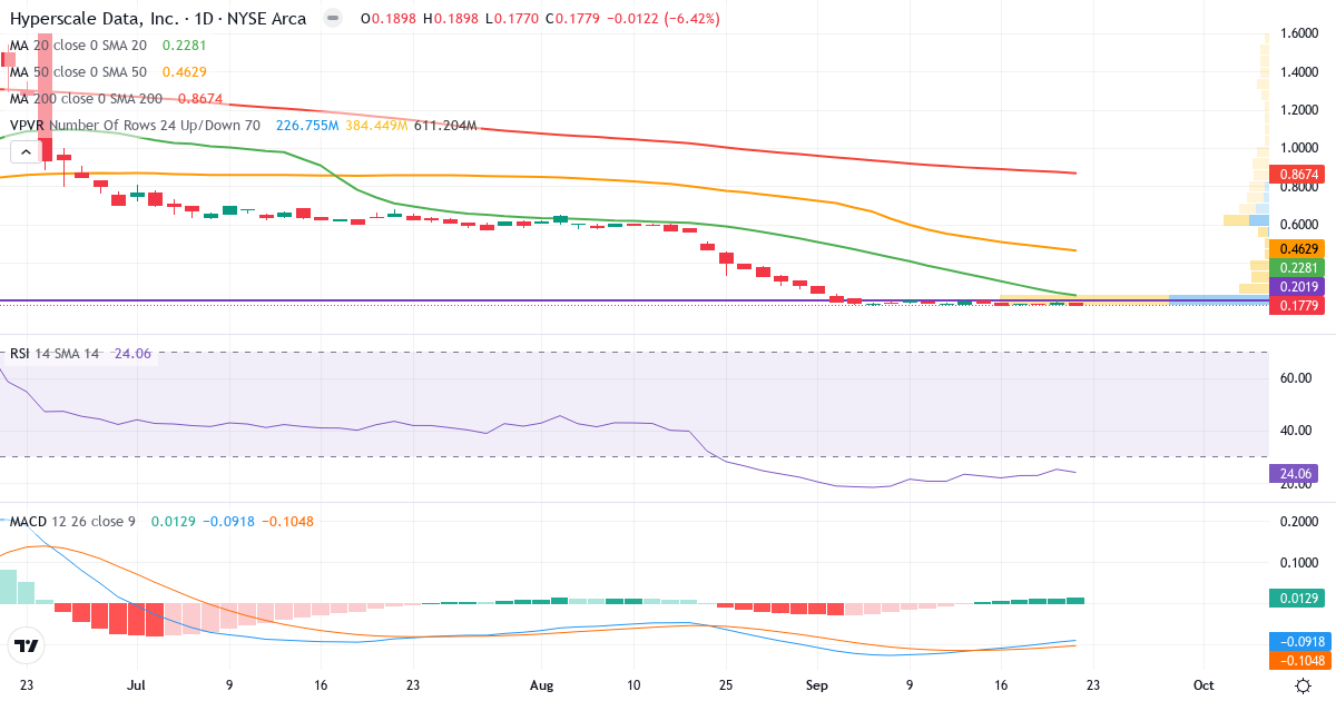 Teknisk analyse af Hyperscale Data (GPUS.US) – RSI 24, MACD negativ (bearish), daglig candlestick-graf september 2026