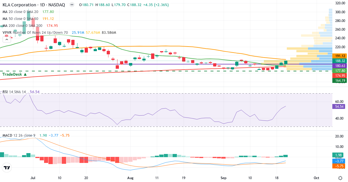 Teknisk analyse af KLA (KLAC.US) – RSI 55, MACD negativ (bearish), daglig candlestick-graf september 2026