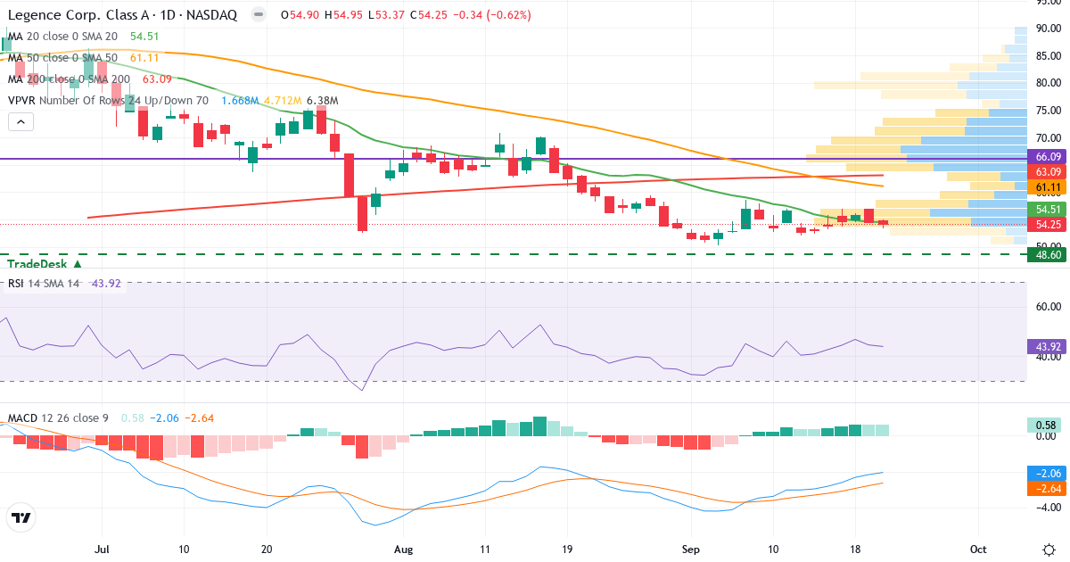Legence – Kortsigtet teknisk analyse (3 mdr.) med candlestick, RSI, MACD og volumenprofil Teknisk analyse af Legence (LGN.US) – RSI 44, MACD negativ (bearish), daglig candlestick-graf september 2026