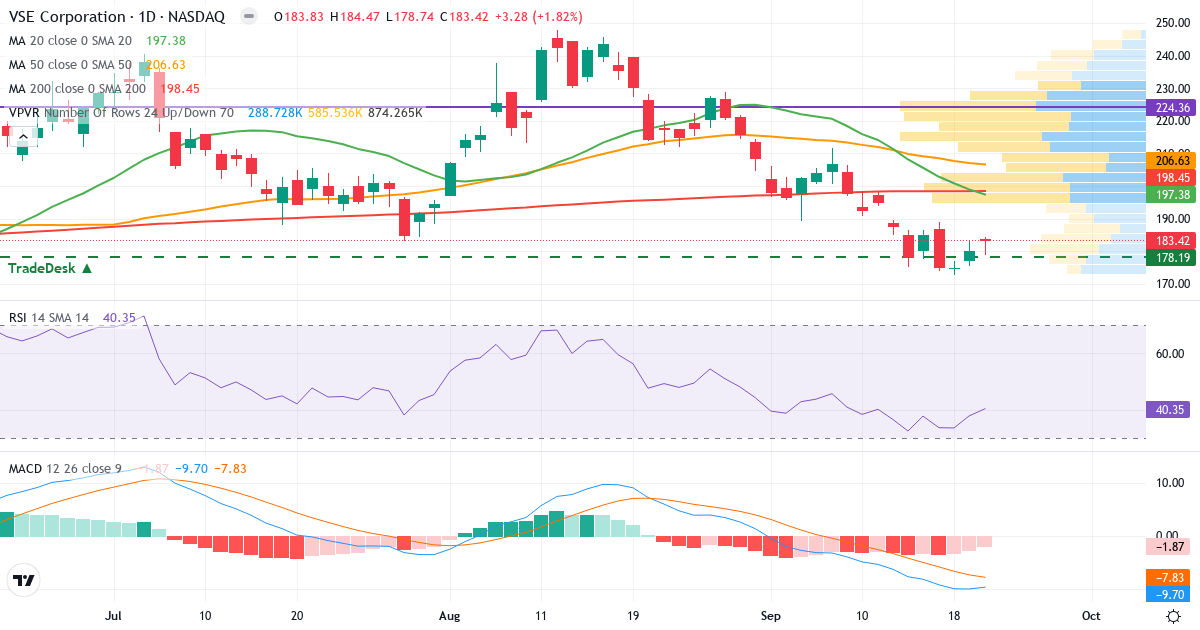 Teknisk analyse af VSE (VSEC.US) – RSI 40, MACD negativ (bearish), daglig candlestick-graf september 2026