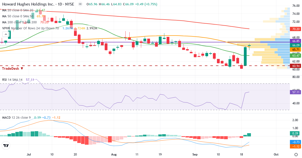 Howard Hughes – Kortsigtet teknisk analyse (3 mdr.) med candlestick, RSI, MACD og volumenprofil Teknisk analyse af Howard Hughes (HHH.US) – RSI 57, MACD negativ (bearish), daglig candlestick-graf september 2026