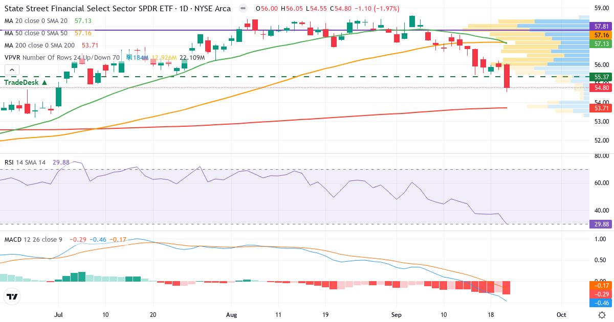 Finans – Kortsigtet teknisk analyse (3 mdr.) med candlestick, RSI, MACD og volumenprofil Teknisk analyse af Finans (XLF.US) – RSI 30, MACD negativ (bearish), daglig candlestick-graf september 2026