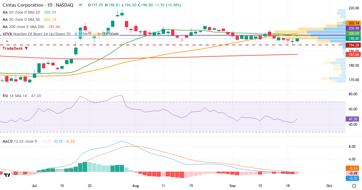 Teknisk analyse af Cintas (CTAS.US) – RSI 47, MACD negativ (bearish), daglig candlestick-graf september 2026