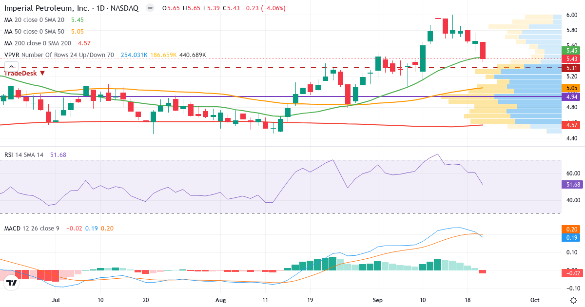 Teknisk analyse af Imperial Petroleum (IMPP.US) – RSI 52, MACD positiv (bullish), daglig candlestick-graf september 2026