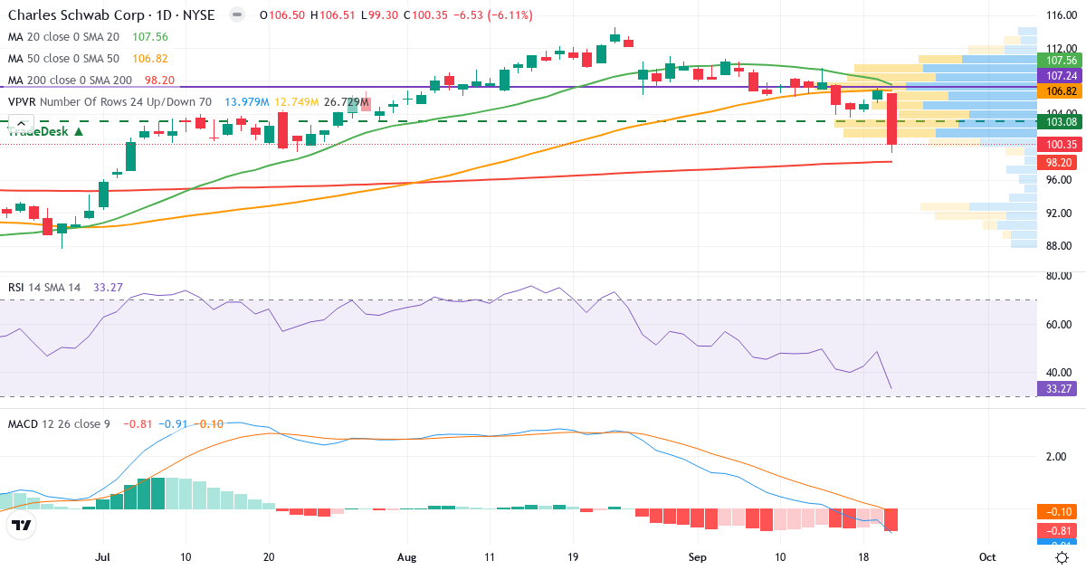 Teknisk analyse af The Charles Schwab (SCHW.US) – RSI 33, MACD negativ (bearish), daglig candlestick-graf september 2026