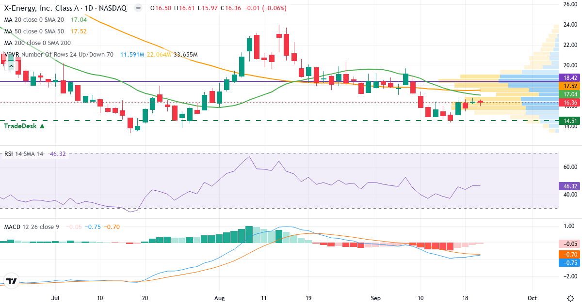 X-Energy – Kortsigtet teknisk analyse (3 mdr.) med candlestick, RSI, MACD og volumenprofil Teknisk analyse af X-Energy (XE.US) – RSI 46, MACD negativ (bearish), daglig candlestick-graf september 2026