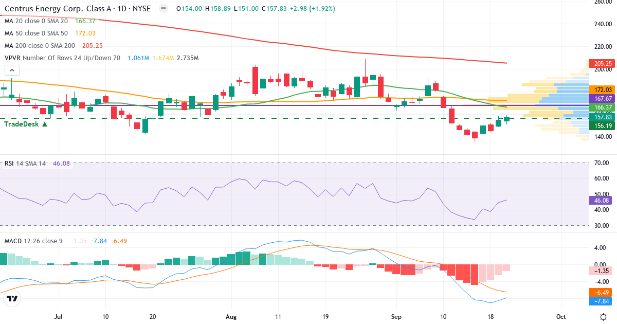 Teknisk analyse af Centrus Energy (LEU.US) – RSI 46, MACD negativ (bearish), daglig candlestick-graf september 2026
