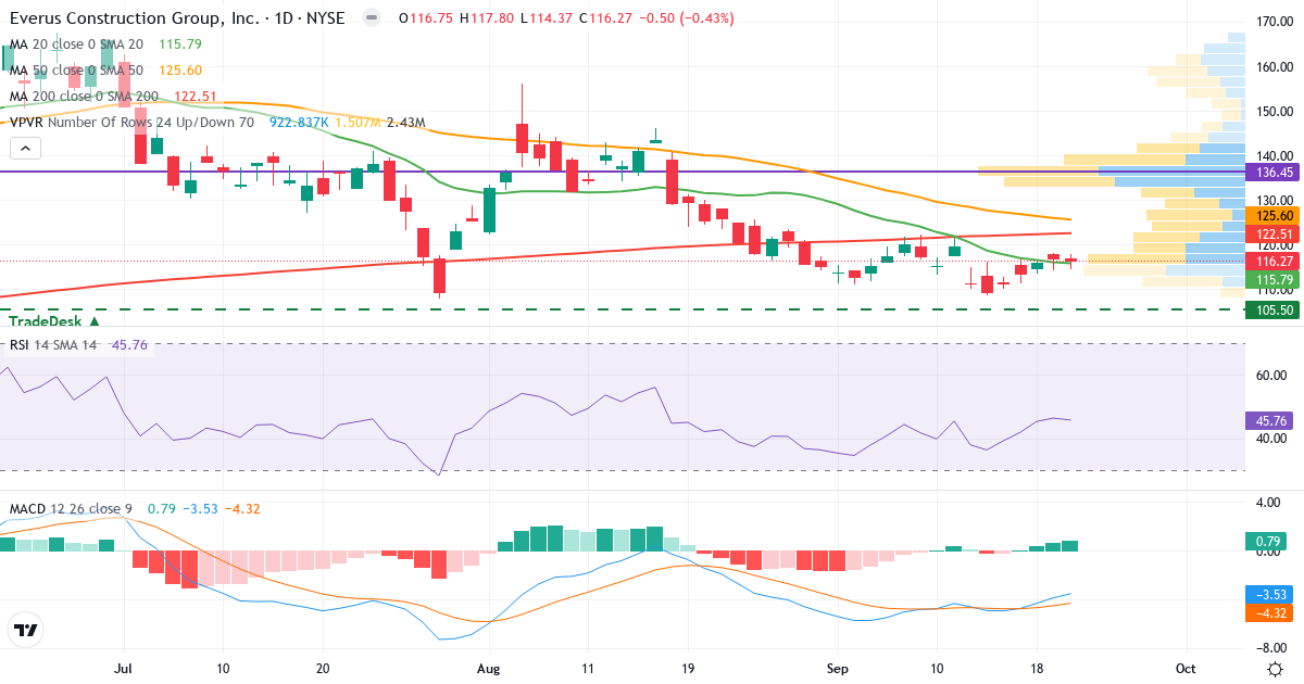 Teknisk analyse af Everus Construction (ECG.US) – RSI 46, MACD negativ (bearish), daglig candlestick-graf september 2026