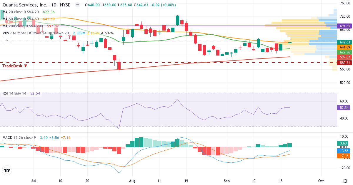 Teknisk analyse af Quanta Services (PWR.US) – RSI 53, MACD negativ (bearish), daglig candlestick-graf september 2026