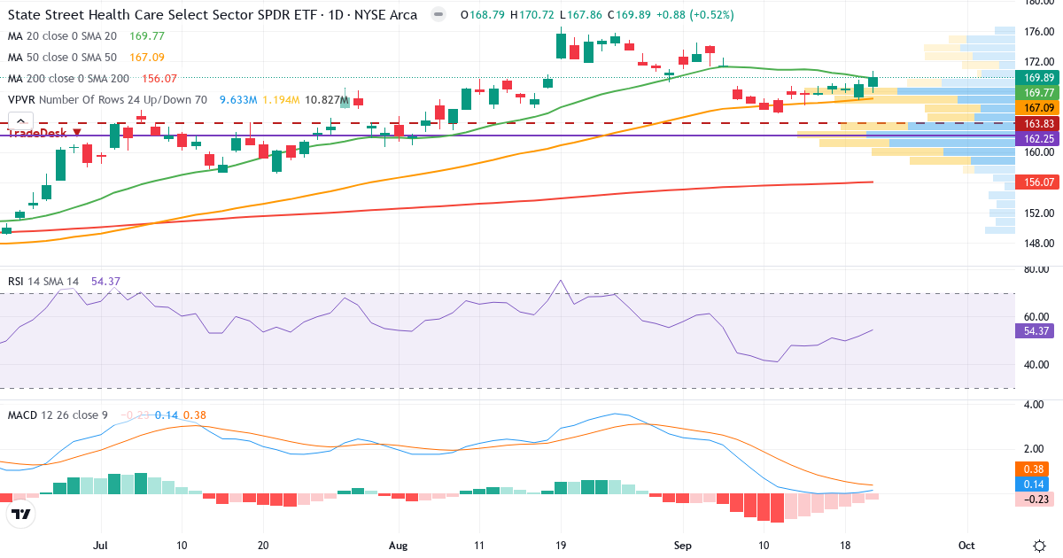 Sundhed – Kortsigtet teknisk analyse (3 mdr.) med candlestick, RSI, MACD og volumenprofil Teknisk analyse af Sundhed (XLV.US) – RSI 56, MACD positiv (bullish), daglig candlestick-graf september 2026