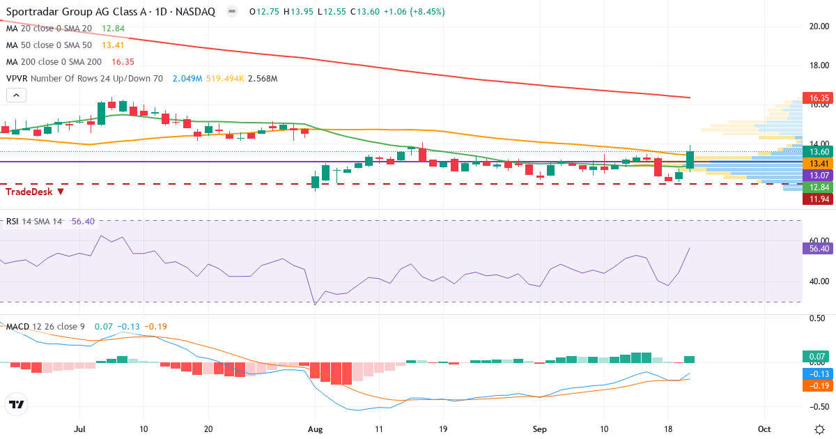 Teknisk analyse af Sportradar Group (SRAD.US) – RSI 56, MACD negativ (bearish), daglig candlestick-graf september 2026