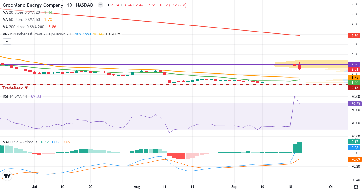 Greenland Energy – Kortsigtet teknisk analyse (3 mdr.) med candlestick, RSI, MACD og volumenprofil Teknisk analyse af Greenland Energy (GLND.US) – RSI 69, MACD positiv (bullish), daglig candlestick-graf september 2026