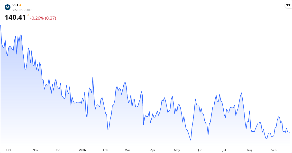 Vistra Price Target 2026/2027: 55% Upside – Rating and Analysis