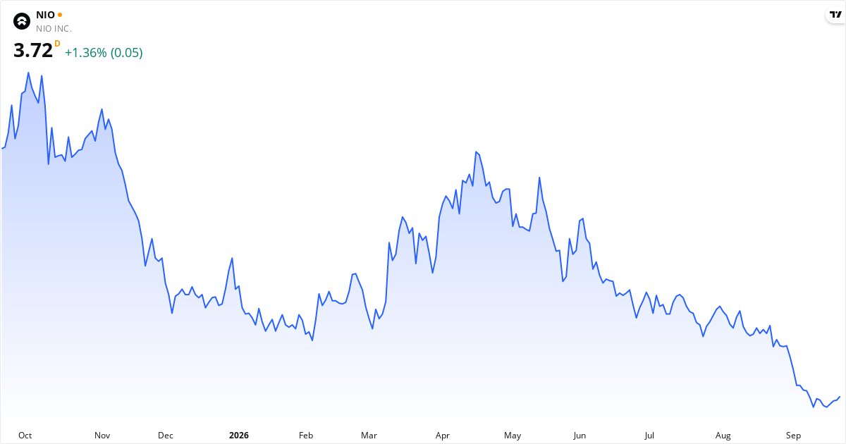 NIO Price Target 2026/2027: 70% Upside – Rating and Analysis