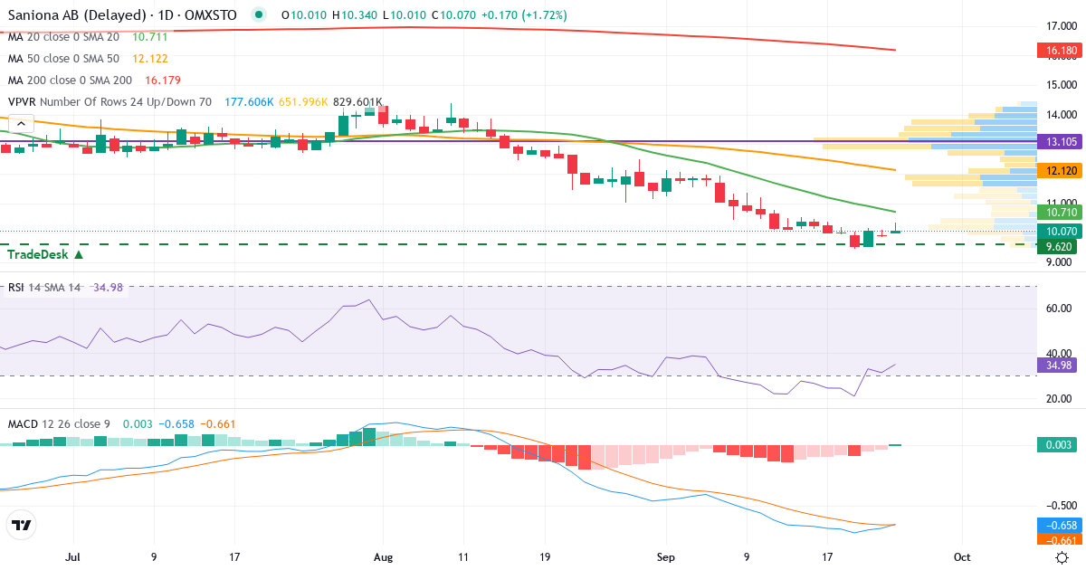 Teknisk analyse af Saniona (SANION.ST) – RSI 31, MACD negativ (bearish), daglig candlestick-graf september 2026