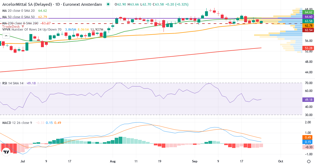 Teknisk analyse af ArcelorMittal (MT.AS) – RSI 48, MACD positiv (bullish), daglig candlestick-graf september 2026