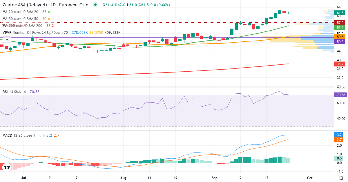 Teknisk analyse af Zaptec (ZAP.OL) – RSI 71, MACD positiv (bullish), daglig candlestick-graf september 2026