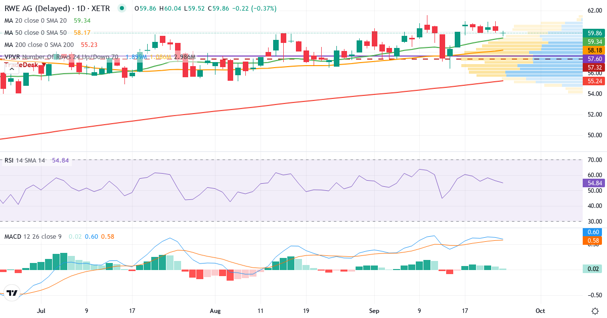 Teknisk analyse af RWE (RWE.XETRA) – RSI 56, MACD positiv (bullish), daglig candlestick-graf september 2026