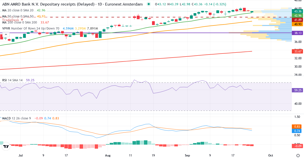 Teknisk analyse af ABN AMRO Bank (ABN.AS) – RSI 62, MACD positiv (bullish), daglig candlestick-graf september 2026