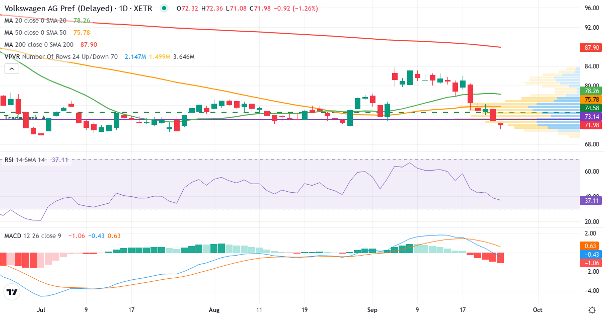 Volkswagen AG VZO O.N. – Kortsigtet teknisk analyse (3 mdr.) med candlestick, RSI, MACD og volumenprofil Teknisk analyse af Volkswagen AG VZO O.N. (VOW3.XETRA) – RSI 39, MACD positiv (bullish), daglig candlestick-graf september 2026