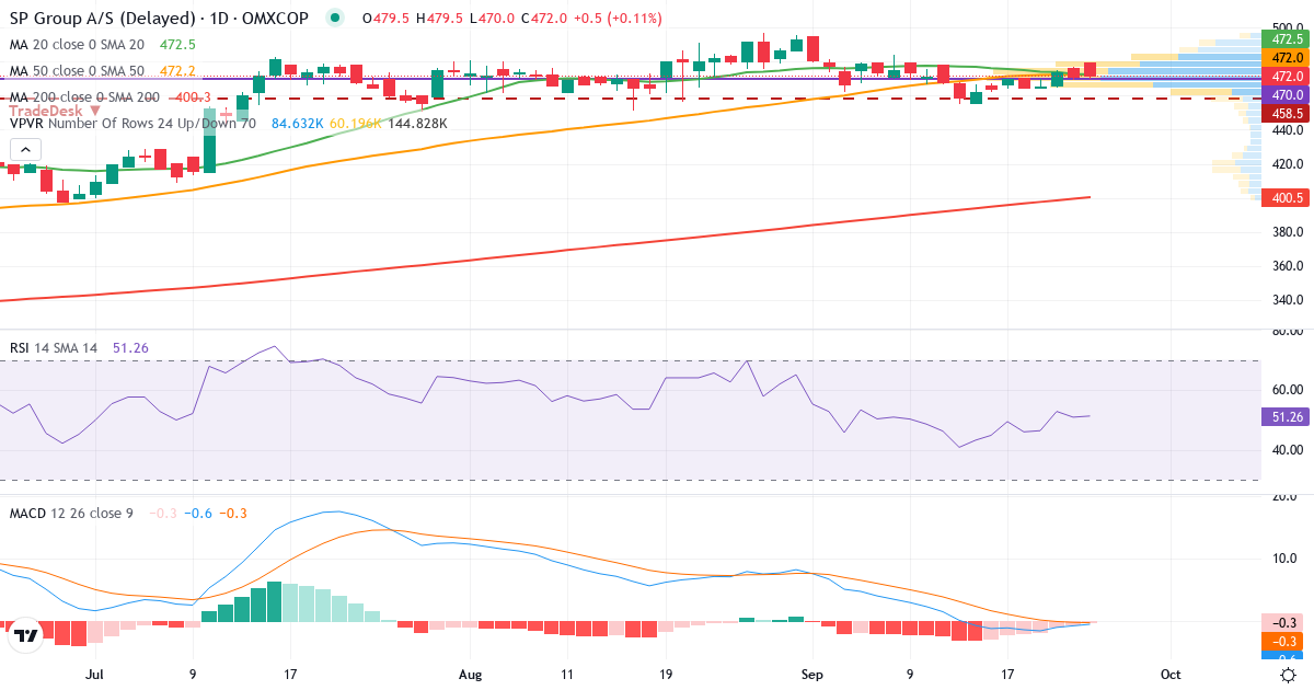 Teknisk analyse af SP Group (SPG.CO) – RSI 51, MACD negativ (bearish), daglig candlestick-graf september 2026