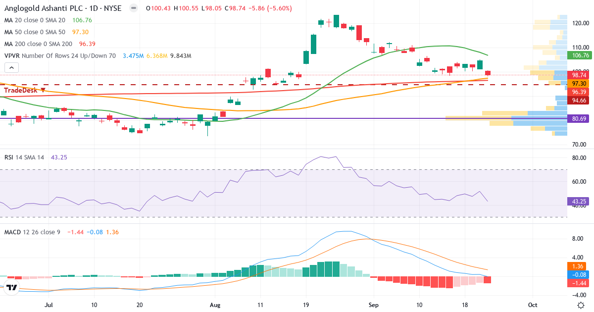 Teknisk analyse af AngloGold Ashanti (AU.US) – RSI 43, MACD negativ (bearish), daglig candlestick-graf september 2026