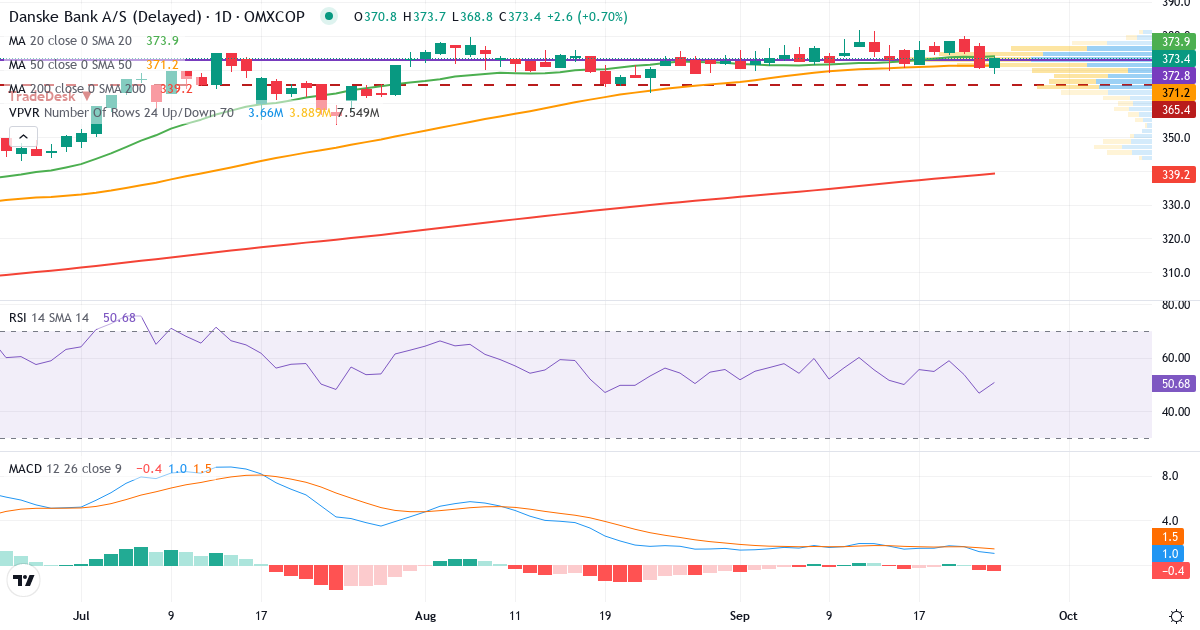 Teknisk analyse af Danske Bank (DANSKE.CO) – RSI 47, MACD positiv (bullish), daglig candlestick-graf september 2026