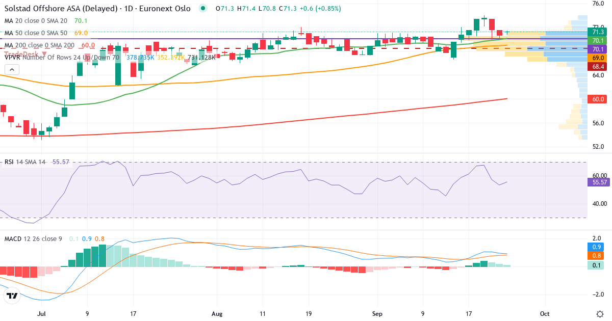 Solstad Offshore – Kortsigtet teknisk analyse (3 mdr.) med candlestick, RSI, MACD og volumenprofil Teknisk analyse af Solstad Offshore (SOFF.OL) – RSI 60, MACD positiv (bullish), daglig candlestick-graf september 2026