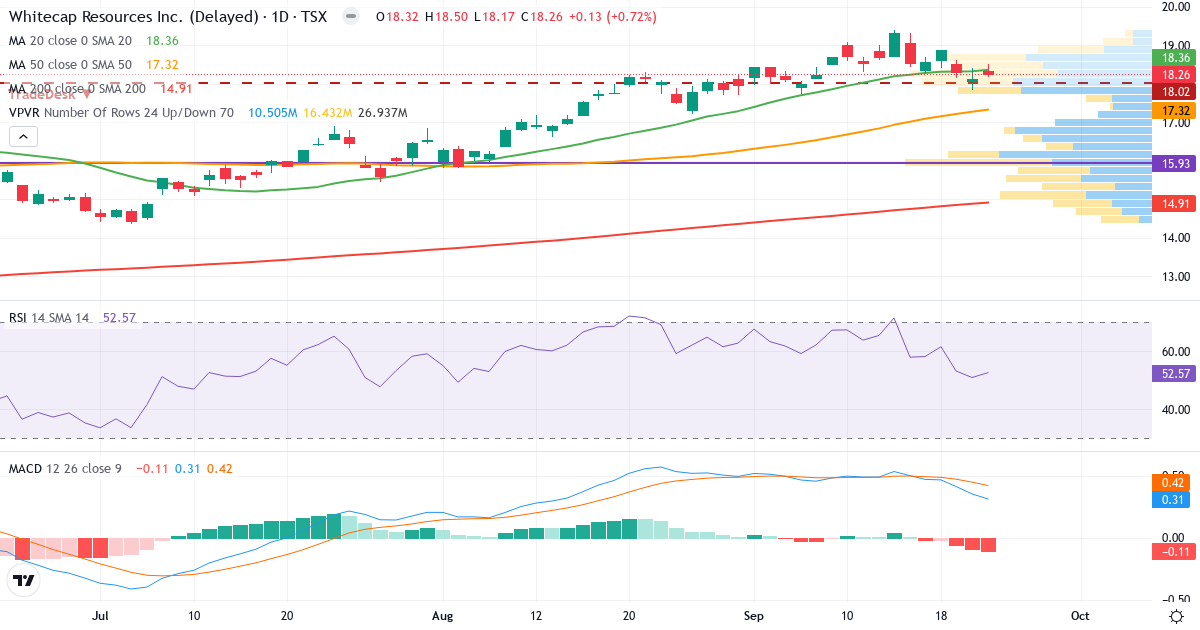 Whitecap Resources – Kortsigtet teknisk analyse (3 mdr.) med candlestick, RSI, MACD og volumenprofil Teknisk analyse af Whitecap Resources (WCP.TO) – RSI 56, MACD positiv (bullish), daglig candlestick-graf september 2026