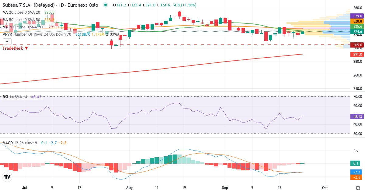 Subsea 7 – Kortsigtet teknisk analyse (3 mdr.) med candlestick, RSI, MACD og volumenprofil Teknisk analyse af Subsea 7 (SUBC.OL) – RSI 47, MACD negativ (bearish), daglig candlestick-graf september 2026