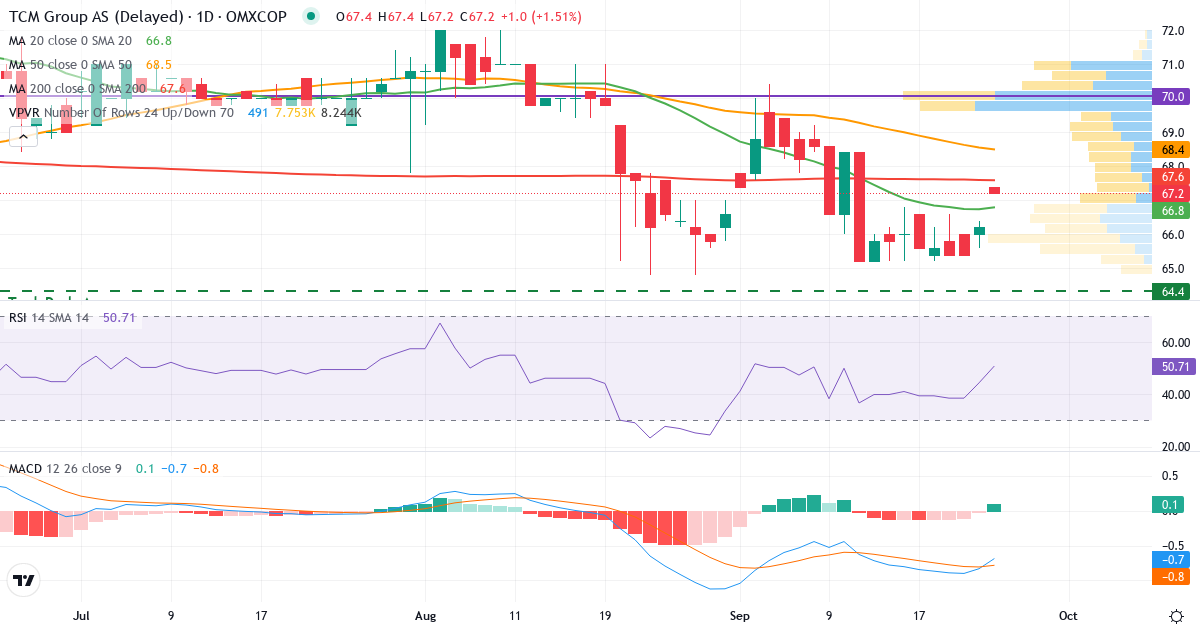 TCM Group – Kortsigtet teknisk analyse (3 mdr.) med candlestick, RSI, MACD og volumenprofil Teknisk analyse af TCM Group (TCM.CO) – RSI 50, MACD negativ (bearish), daglig candlestick-graf september 2026