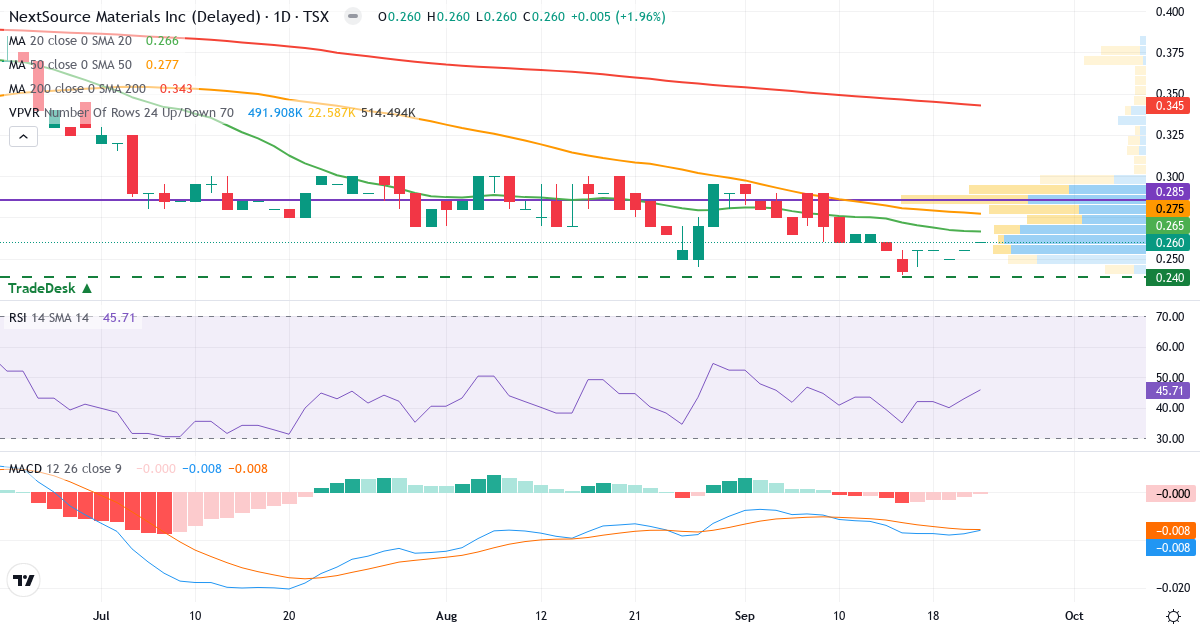 Teknisk analyse af NextSource Materials (NEXT.TO) – RSI 46, MACD negativ (bearish), daglig candlestick-graf september 2026