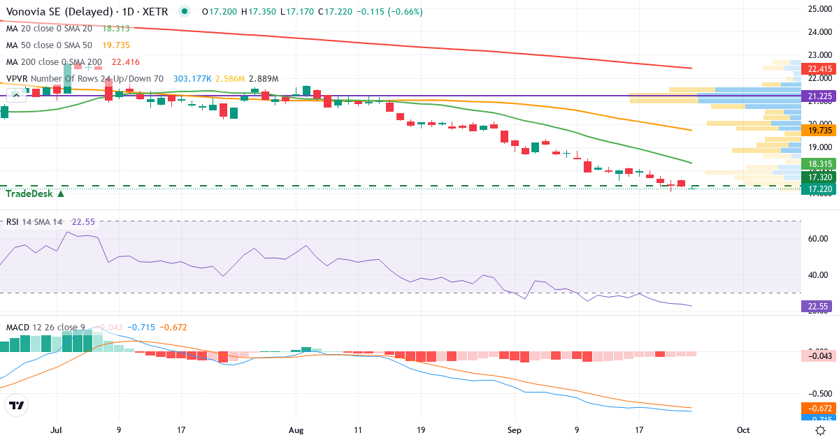 Teknisk analyse af Vonovia (VNA.XETRA) – RSI 24, MACD negativ (bearish), daglig candlestick-graf september 2026