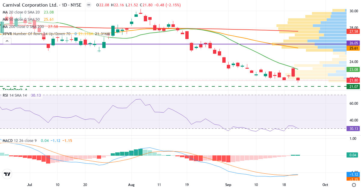 Teknisk analyse af Carnival Corporation & (CCL.US) – RSI 30, MACD negativ (bearish), daglig candlestick-graf september 2026