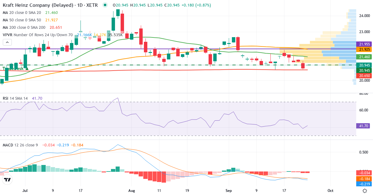 The Kraft Heinz – Kortsigtet teknisk analyse (3 mdr.) med candlestick, RSI, MACD og volumenprofil Teknisk analyse af The Kraft Heinz (KHNZ.XETRA) – RSI 42, MACD negativ (bearish), daglig candlestick-graf september 2026