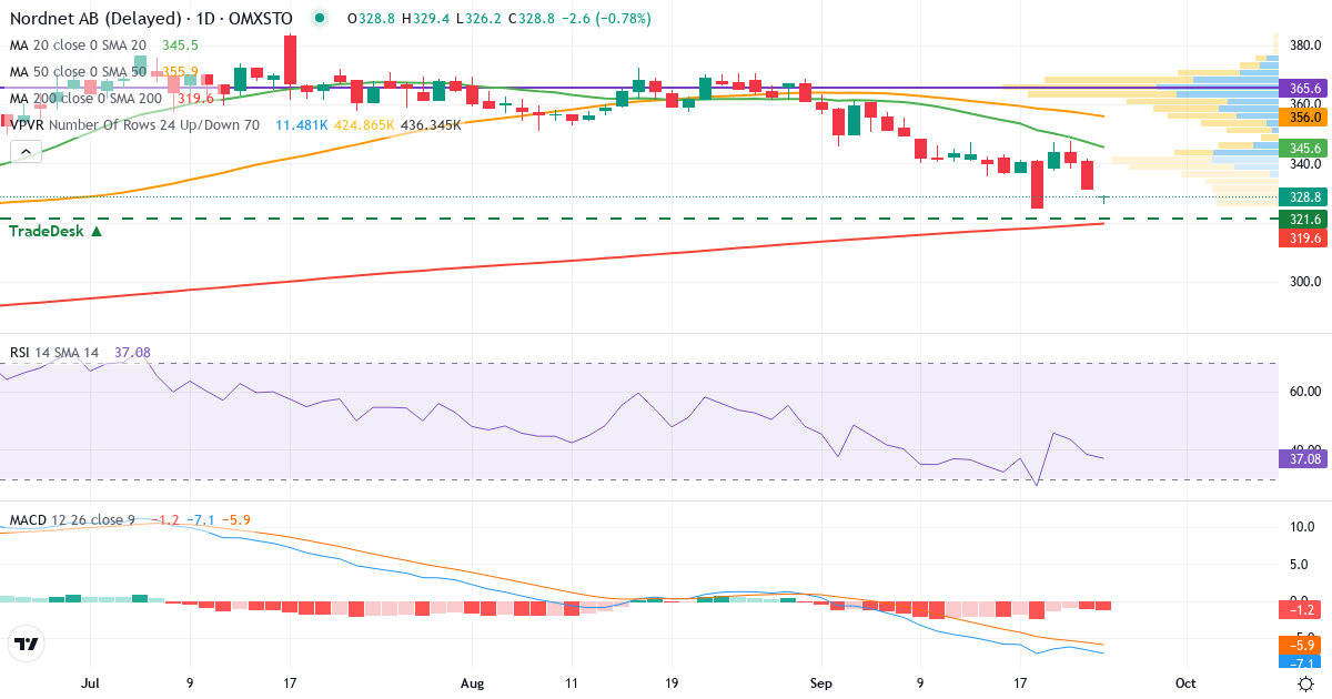 Teknisk analyse af Nordnet (SAVE.ST) – RSI 38, MACD negativ (bearish), daglig candlestick-graf september 2026