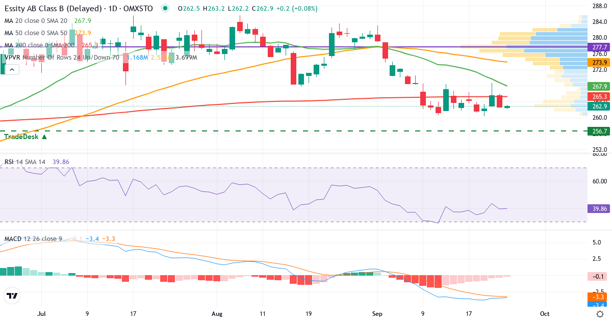 Teknisk analyse af Essity (ESSITY-B.ST) – RSI 39, MACD negativ (bearish), daglig candlestick-graf september 2026