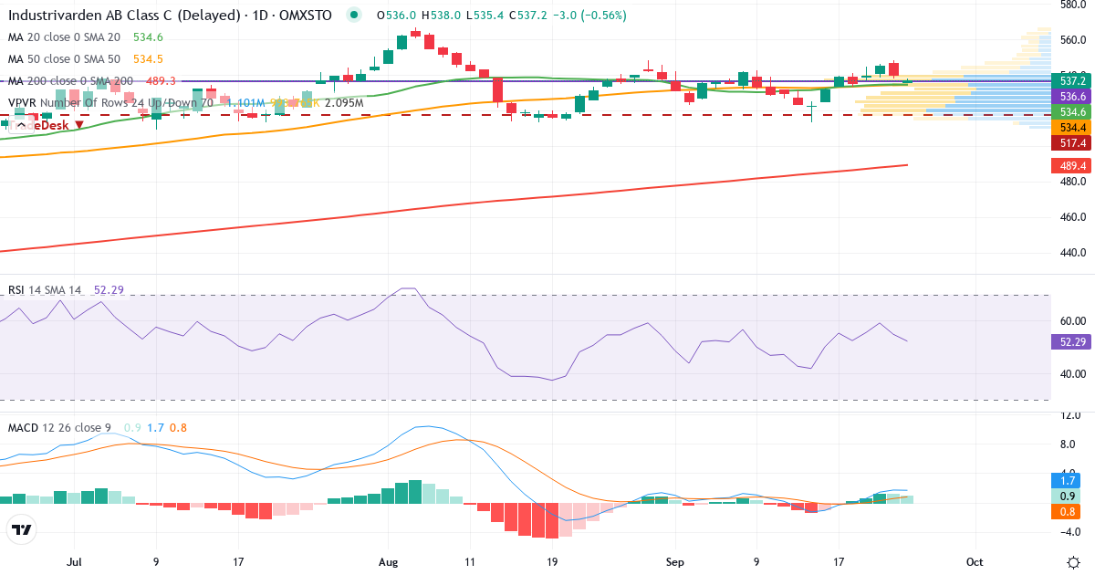 Teknisk analyse af Industrivarden AB ser. C (INDU-C.ST) – RSI 53, MACD positiv (bullish), daglig candlestick-graf september 2026