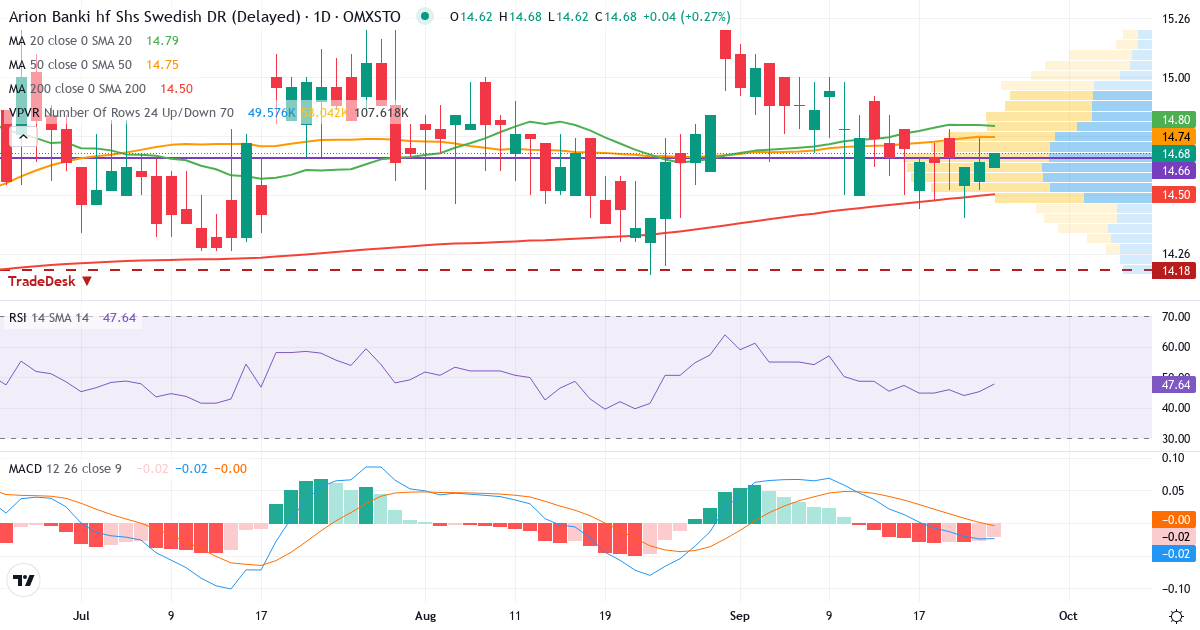 Teknisk analyse af Arion banki (ARION-SDB.ST) – RSI 40, MACD negativ (bearish), daglig candlestick-graf september 2026