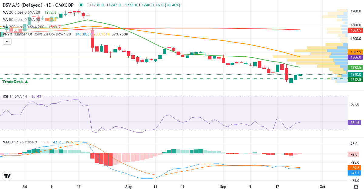 Teknisk analyse af DSV (DSV.CO) – RSI 32, MACD negativ (bearish), daglig candlestick-graf september 2026