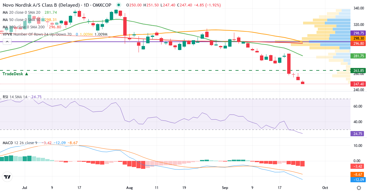 Teknisk analyse af Novo Nordisk (NOVO-B.CO) – RSI 27, MACD negativ (bearish), daglig candlestick-graf september 2026