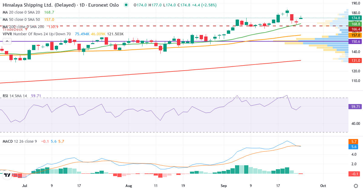 Himalaya Shipping – Kortsigtet teknisk analyse (3 mdr.) med candlestick, RSI, MACD og volumenprofil Teknisk analyse af Himalaya Shipping (HSHP.OL) – RSI 57, MACD positiv (bullish), daglig candlestick-graf september 2026