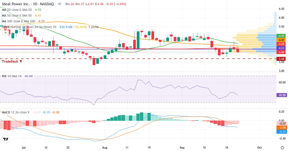 Teknisk analyse af Ideal Power (IPWR.US) – RSI 41, MACD negativ (bearish), daglig candlestick-graf september 2026