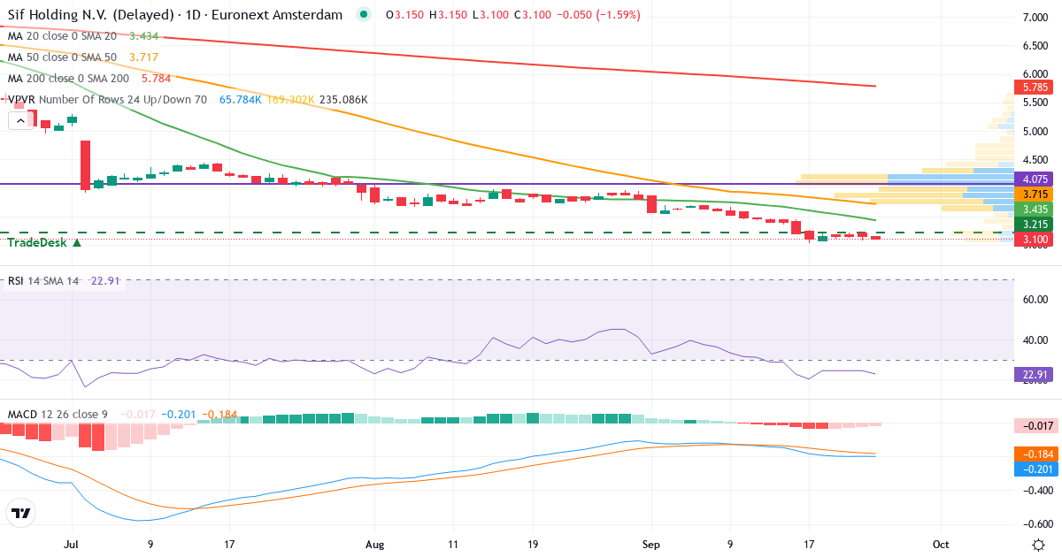 Teknisk analyse af Sif (SIFG.AS) – RSI 25, MACD negativ (bearish), daglig candlestick-graf september 2026